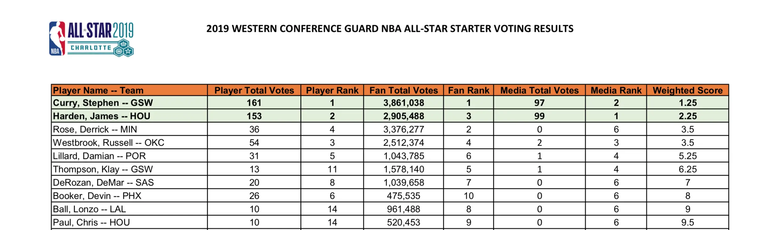NBA All-Star Starter Voting Results